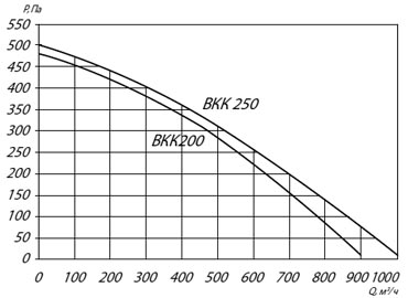 Аэродинамические характеристики ВКК 200, ВКК 250