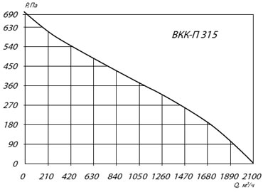 Аэродинамические характеристики ВКК-П 315, ВКК-П 355